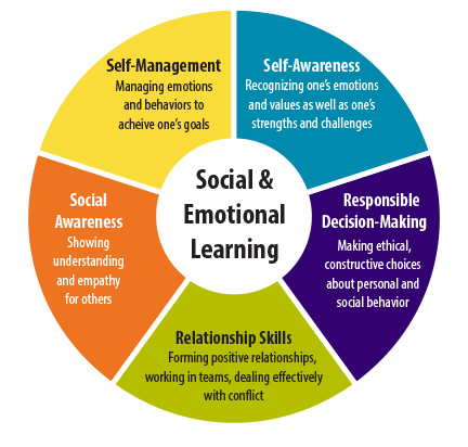 Image result for social-emotional learning (SEL)