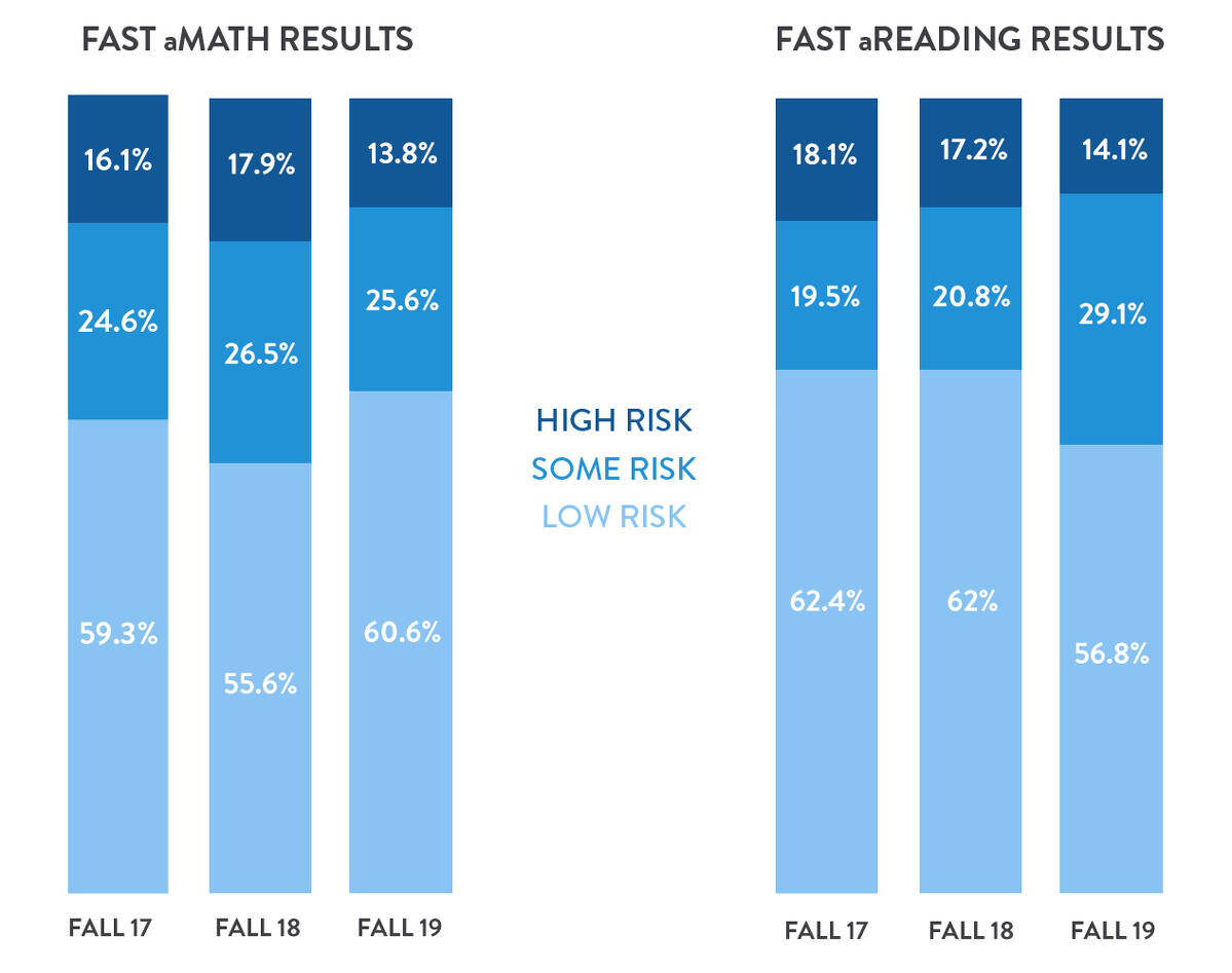Fast Results Graph